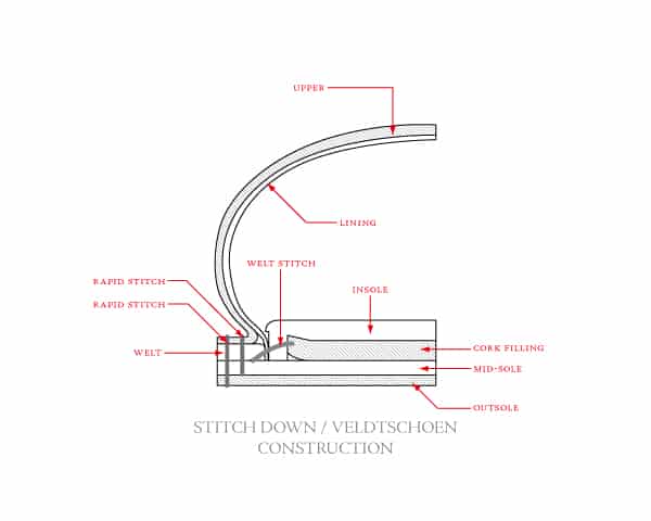 Overview of how a Veldtschoen construction is done. Picture: My Denim Life