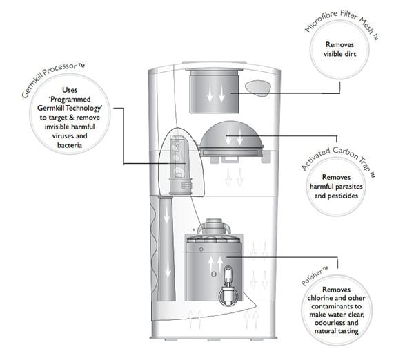 Pureit Classic 23 Litres Water Purifier Price, Review & Offers