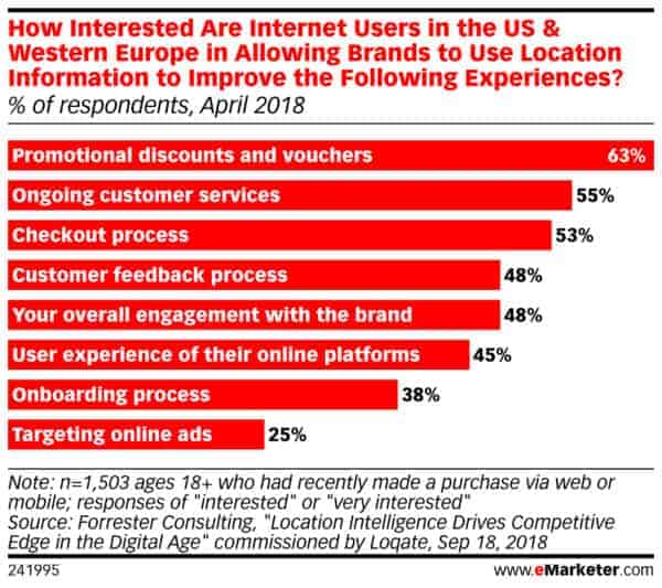 Consumer Incentives for Location Data