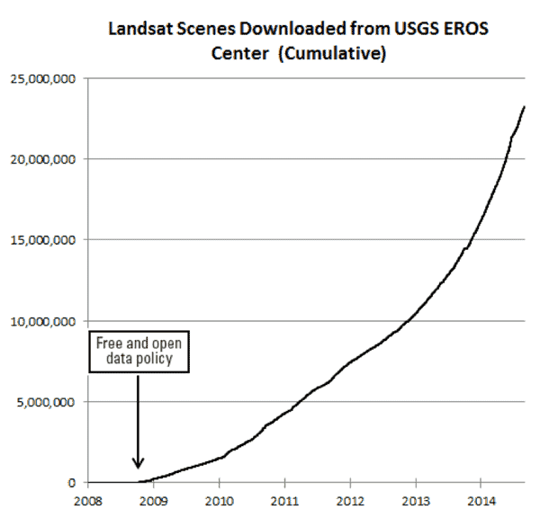 The rate of downloads of Landsat data is increasing rapidly. Image credit: USGS.