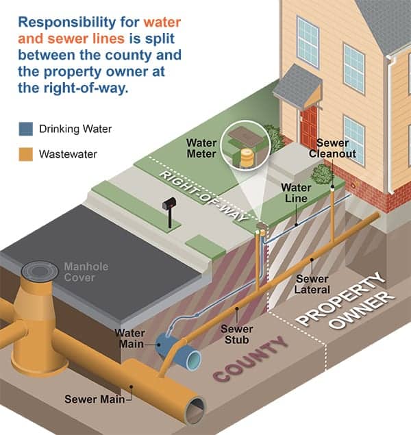 Water-Main-Repair-Location-Image infograph of property line separating public and private water main line