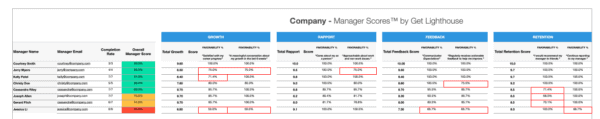 Lighthouse Pro: Actionable Manager Training that Levels up Your Leaders in 3 Essential Steps 14 manager training includes measuring how they're getting better or worse with manager score by lighthouse