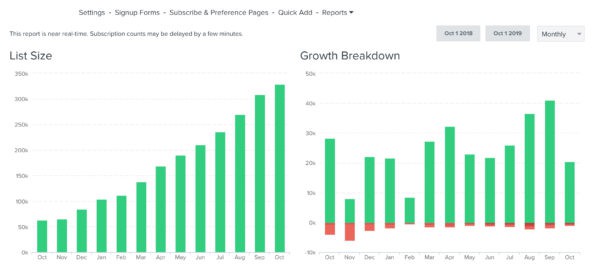 Snapshot of Groove's List Growth