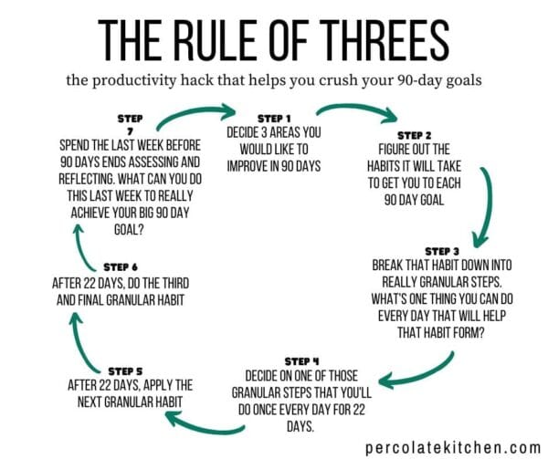 Rule of Threes Productivity Hack