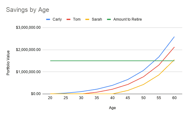Graph on the power of compounding interest - 3 people save different amounts of money over time