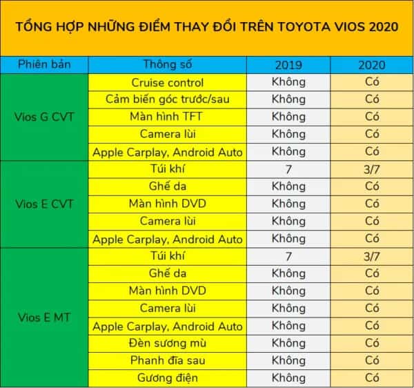 Tổng hợp những điểm thay đổi trên Toyota Vios 2020