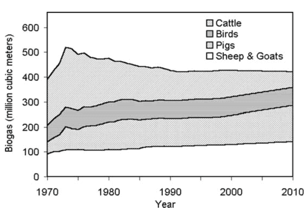 Forecasted path of biogas potential from the available livestock manures in Greece. From: Batzias, Sidiras, & Spirou, 2005.
