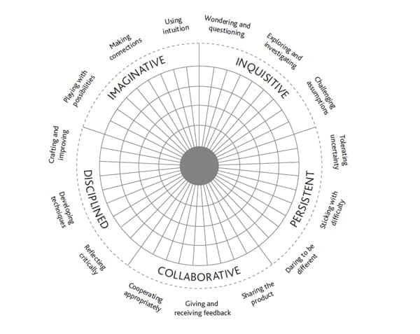 Creativity in 2020: Why is Creativity Important 9 Empower future generations-creative models