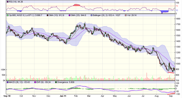 Greek Stock Market Composite Index Decline
