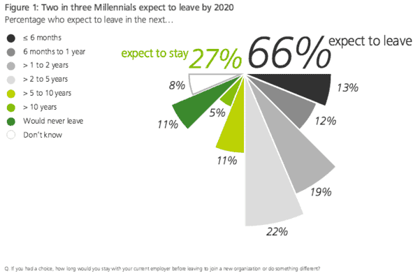 Key Takeaways from the Deloitte Survey of Millennials 1 deloitte survey - 1 in 4 millennials will quit their jobs in the next year