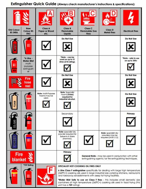 Fire Extinguisher's Class