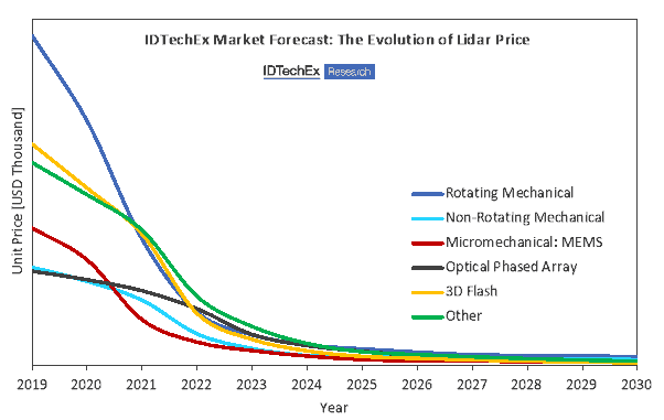 IDTechEx used a mathematical model based on primary market data to demonstrate that the price of 3D lidar will decrease rapidly during the next decade. The price forecast is segmented by beam steering technology. Source: “Lidar 2020-2030” IDTechEx report (www.IDTechEx.com/lidar)