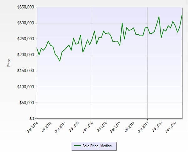 Stuart FL 34997 Residential Market Report April 2019