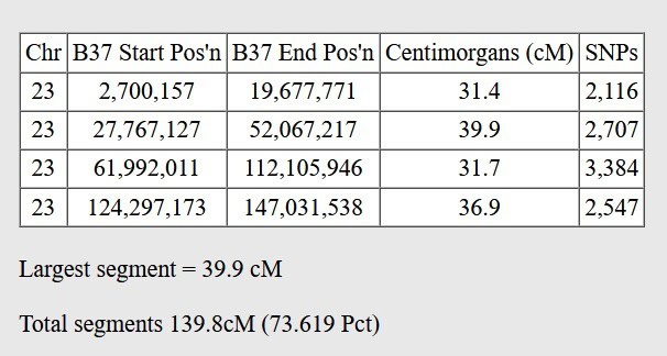 Four different matching segments of 31.4 cMs, 39.9 cMs, 31.7 cMs, and 36.8 cMs on the X chromosome inherited from the recombined two copies of the maternal X chromosome