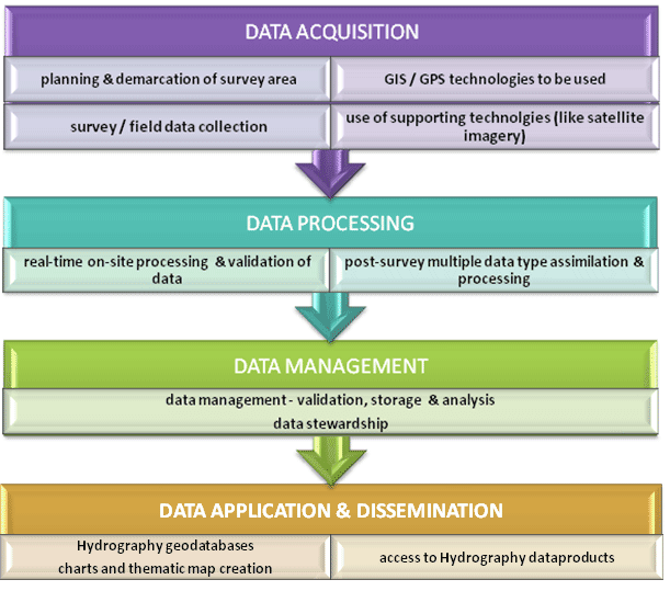 GIS deployment through the Hydrography life-cycle