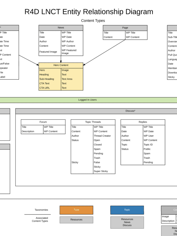 Planning doc for Entity relationship diagram
