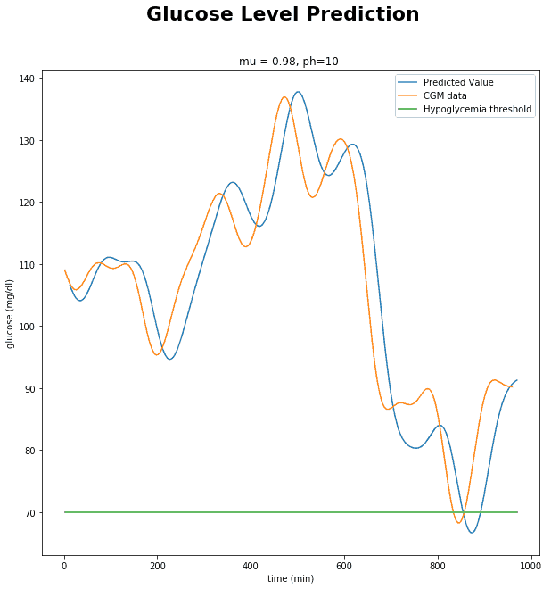 Glucose level Predication - IoT Personal Solutions