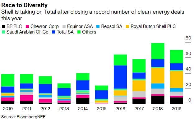 Shell leads the way to transformation