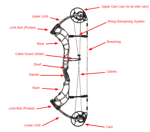parts of the compound bow