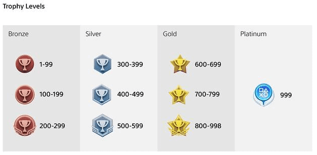 Nyt level system for PlayStation trophies