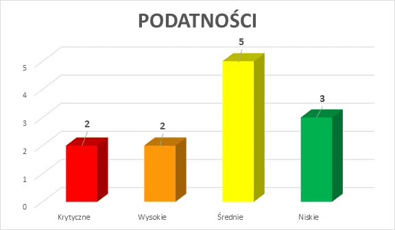 sposób wizualizacji ilości wykrytych podatności