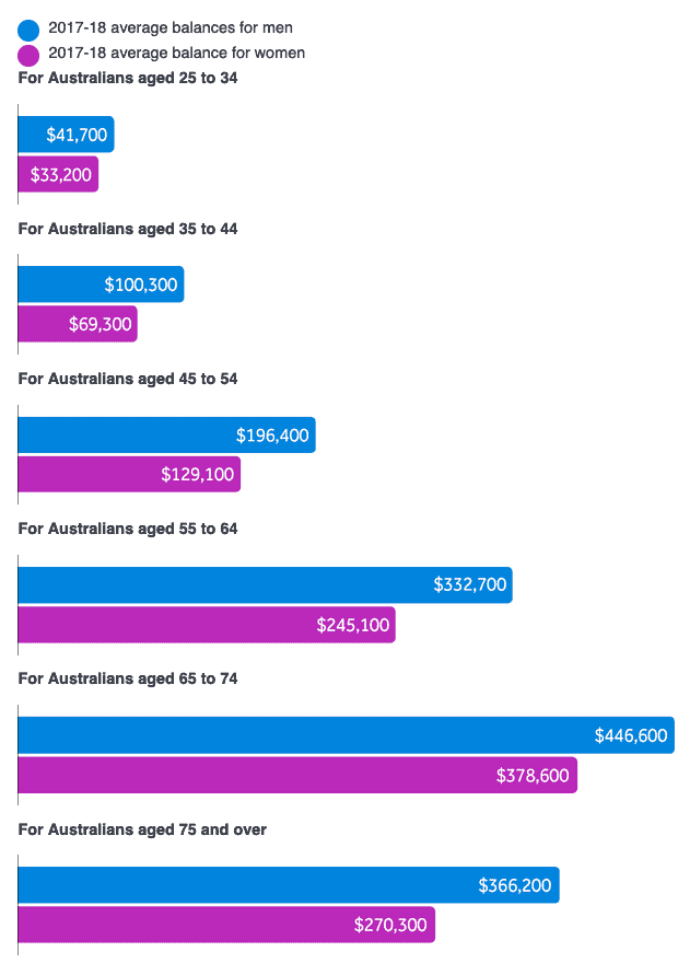Average Super Balance Men verus Women Average Super Balance Men verus Women
