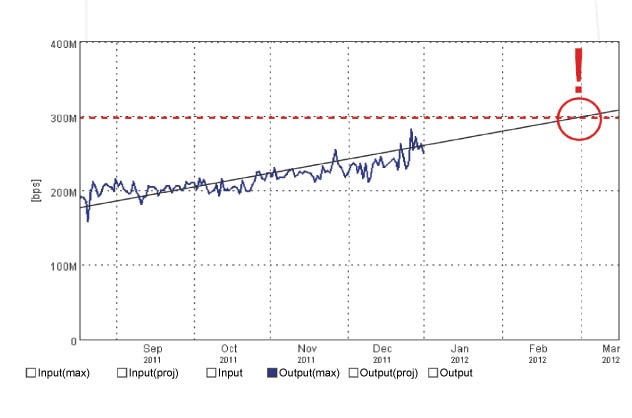 Figure 3: Violation projection graphic with trend analysis. Figure 3: Violation projection graphic with trend analysis.