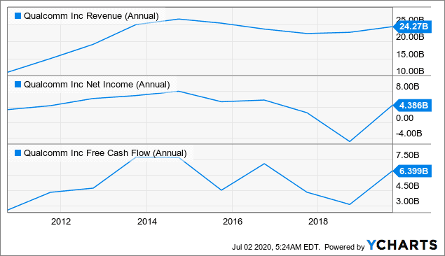 Qualcomm's revenue net income and FCF development