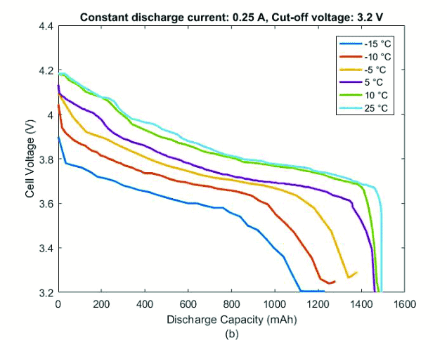 Ideal battery temperature? 3 DisCharge temperature characteristics of a Li ion cell at 20C rate b