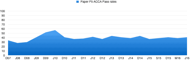 ACCA PM Performance Management Exam 9 acca_f5_pass_rates