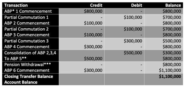 TBAR account example