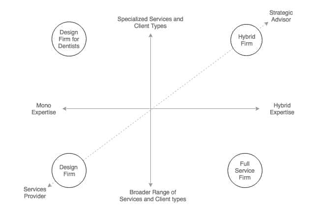 CHART: Hybrid Digital Expertise Firms Get Strategy Work
