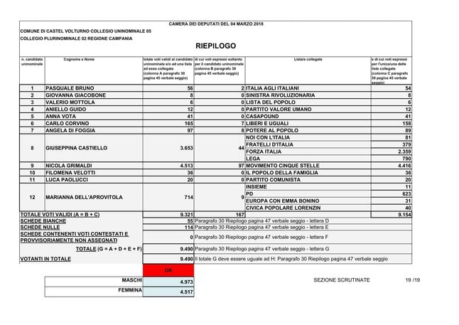 Castel Volturno - Voti Camera dei Deputati
