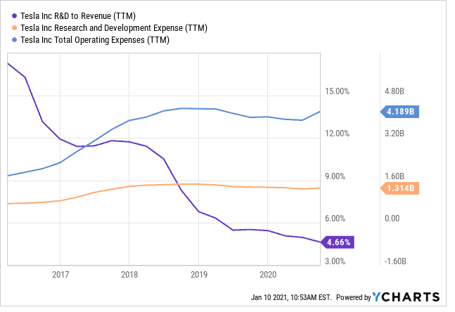Tesla R&D to reveneue, R&D expense, and total operating expense