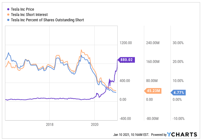 Tesla: short interests