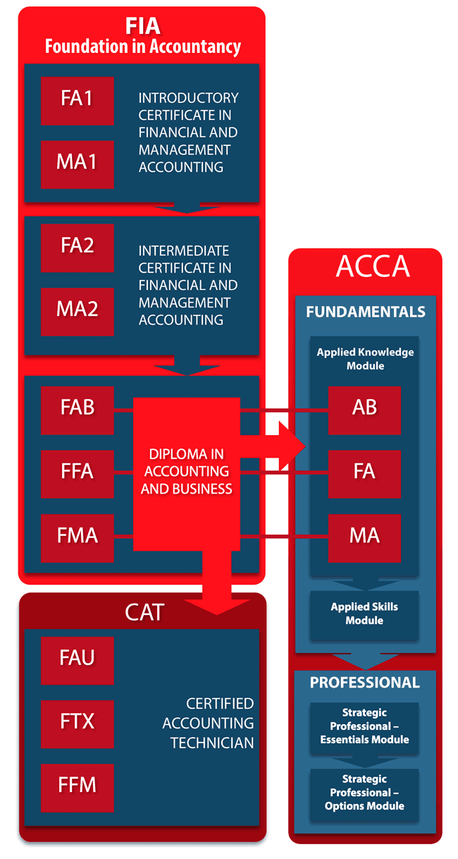 Free ACCA FIA Foundation in Accountancy Notes 3 FIA Foundation in Accountancy