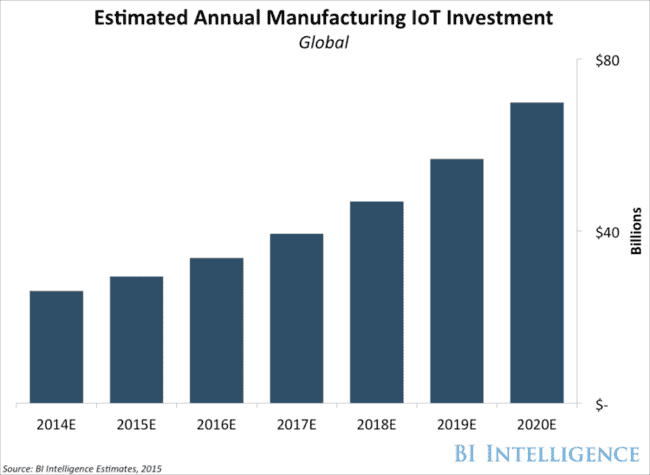 expansion of connected devices