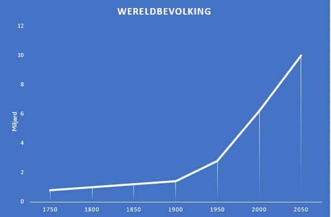 groei wereldbevolking
