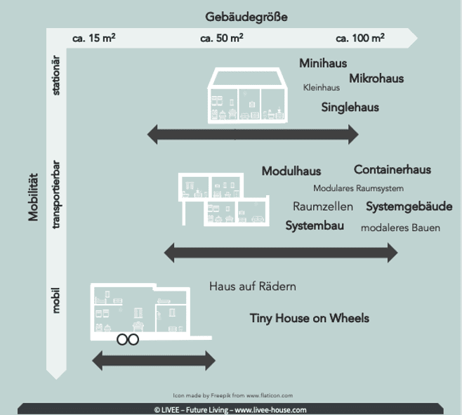 Tiny House Baugenehmigung Update 2020 I Livee