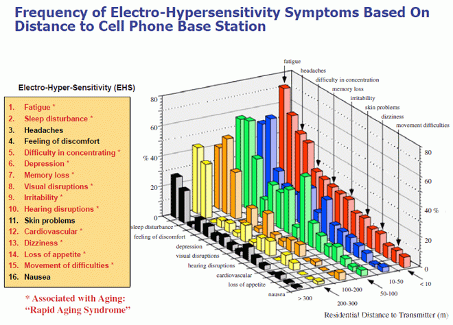 Physical health symptoms associated with EMFs and 5G