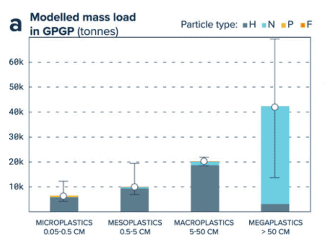 Plastic debris by type and size. Plastic type H include pieces of hard plastic, plastic sheet and film, type N encompasses plastic lines, ropes and fishing nets, type P are pre-production plastic pellets, and type F are pieces made of foamed plastics. Lebreton et al., 2018