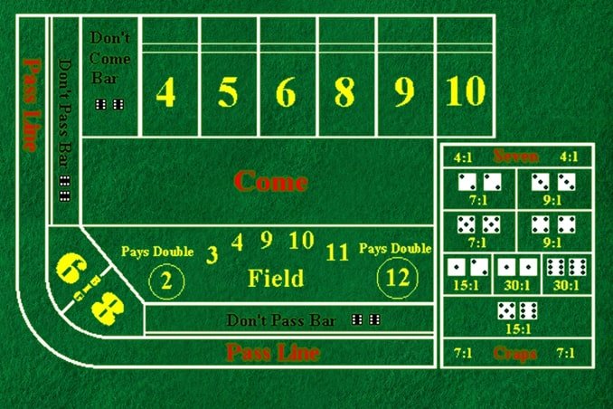 Layout of Craps Table Layout of Craps Table