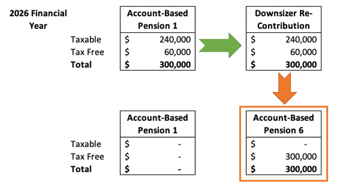 Downsizer re-contribution strategy