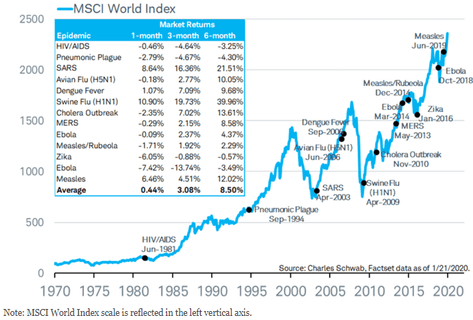 Der Grafik von Charles Schwab ist zu entnehmen, dass der MSCI Weltindex bei 13 früheren Epidemien nach dem Ausbruch 6 Monate später im Schnitt 8,5 % höher notierte.
