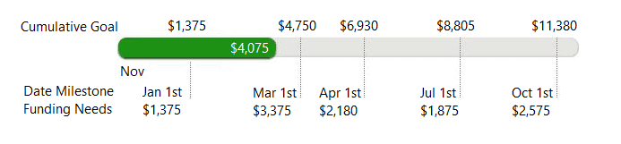 Funding Milestones Donate