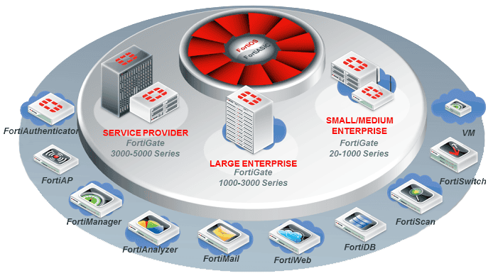 Fortinet Security Fabric solution components Fortinet Security Fabric solution components