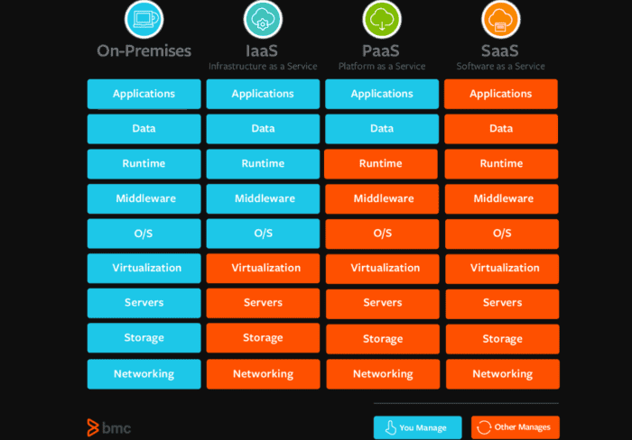 Different cloud types