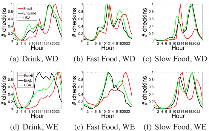 Number of check-ins throughout the hours of the day in different countries (WD = weekday; WE = weekend).