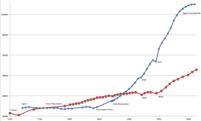 Graph of changes in population for France (red) and Japan (blue). Graph: Ryan Chew.
