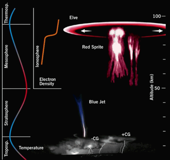 This graphic illustrates the atmospheric layers in which red sprites and blue jets occur. Image: Mogenson and ESA, 2015.